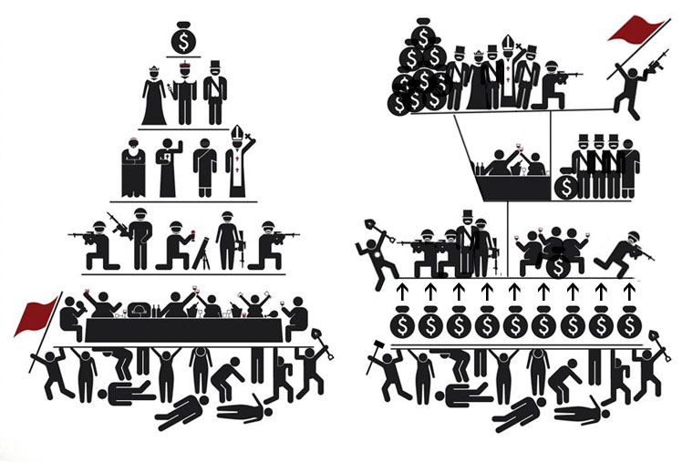 The Pyramid of Control in Capitalist Society & The Superstructure & The Base